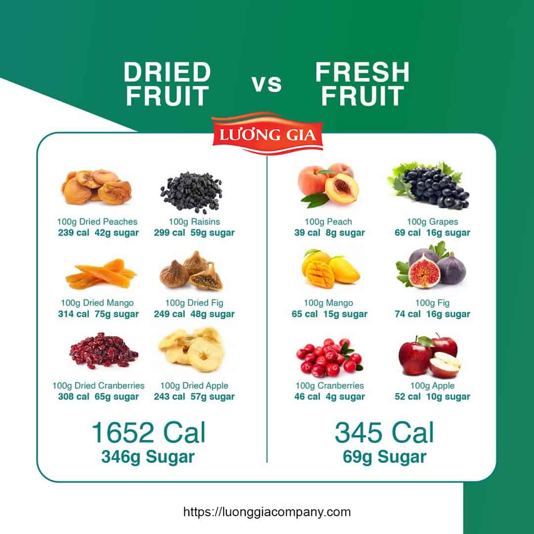 Dried Fruit Is High in Natural Sugar and Calories